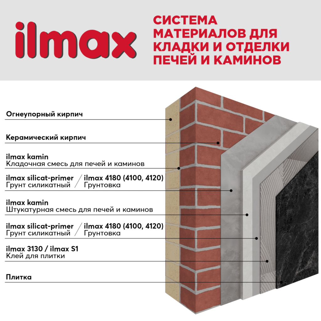 Система материалов для кладки и отделки печей и каминов с облицовкой