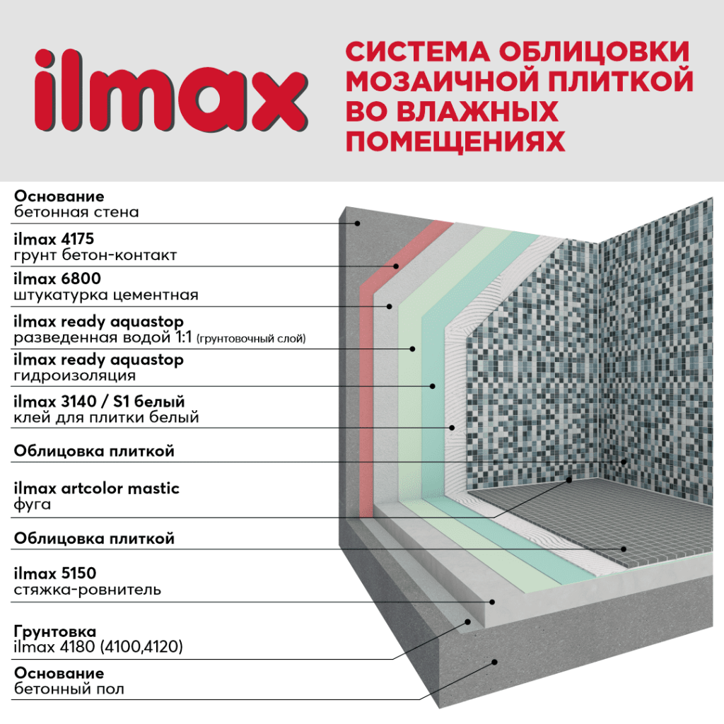 Система облицовки мозаичной плиткой во влажных помещениях
