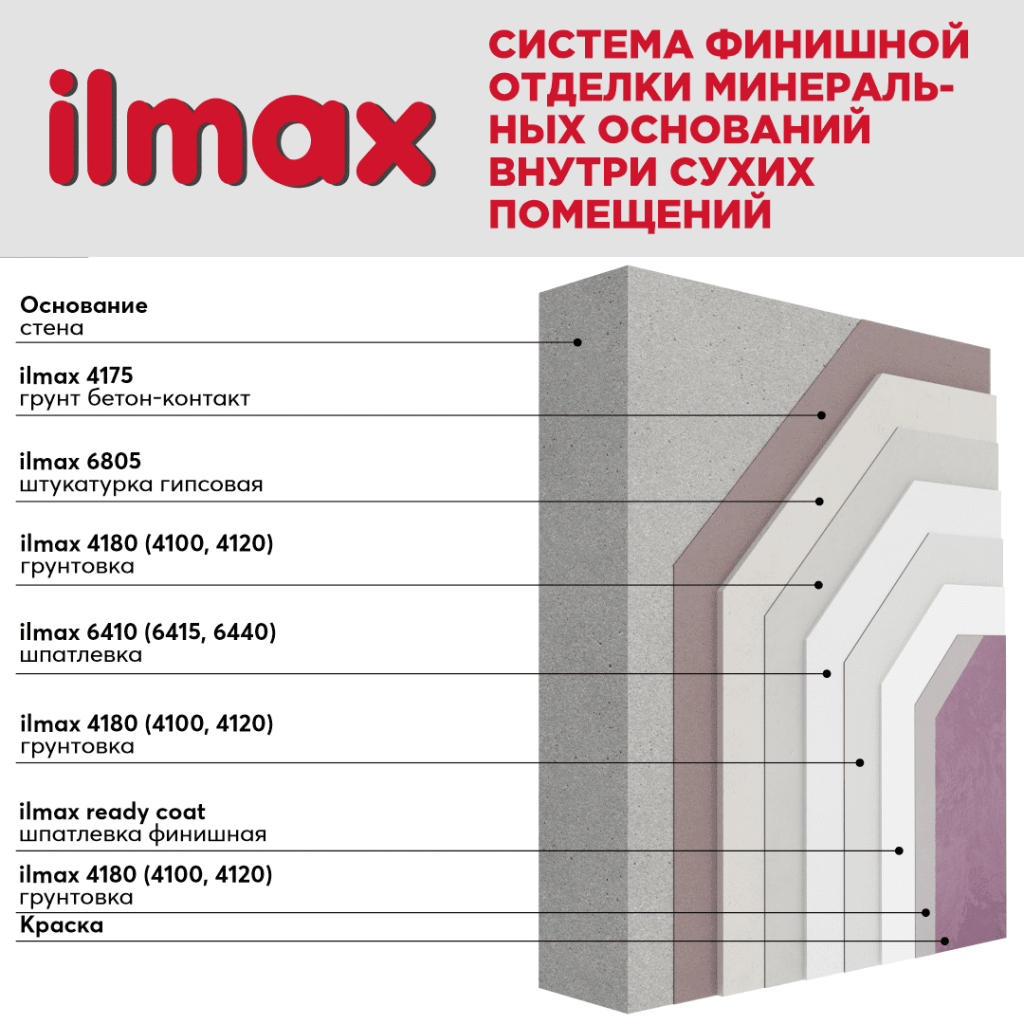 Система финишной отделки минеральных оснований внутри сухих помещений