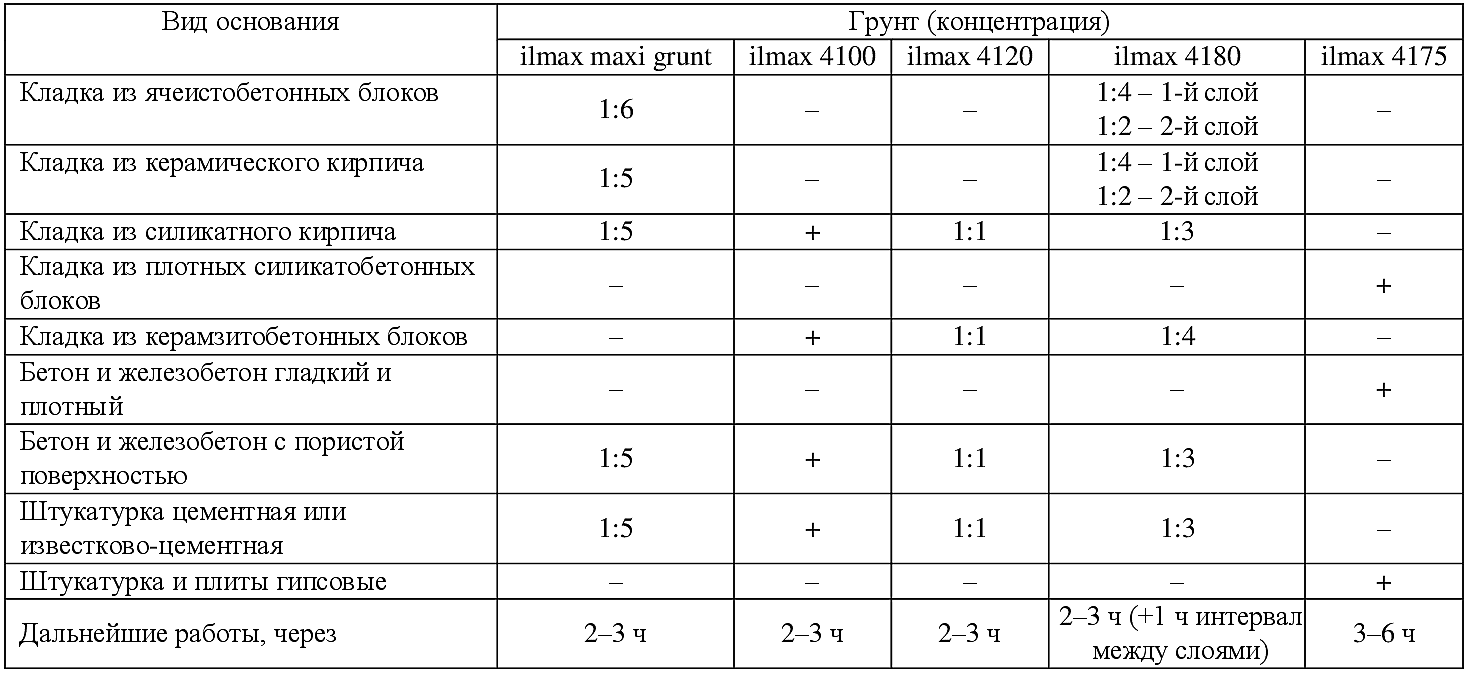 Гипсовая штукатурка ilmax 6805, 30 кг купить | "Илмакс"